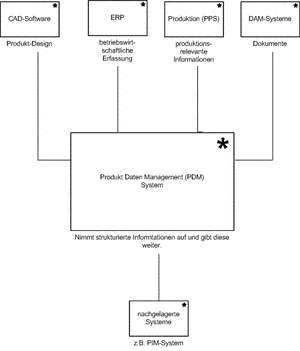 Produktdatenmanagement
