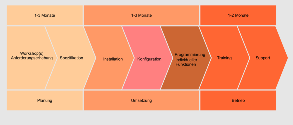 PIM System: Mögliche Timeline für die Integration eines PIM Systems