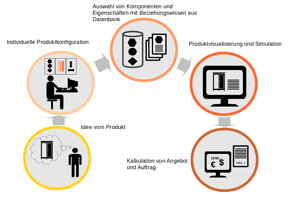 Schematische Darstellung der Variantenkonfiguration