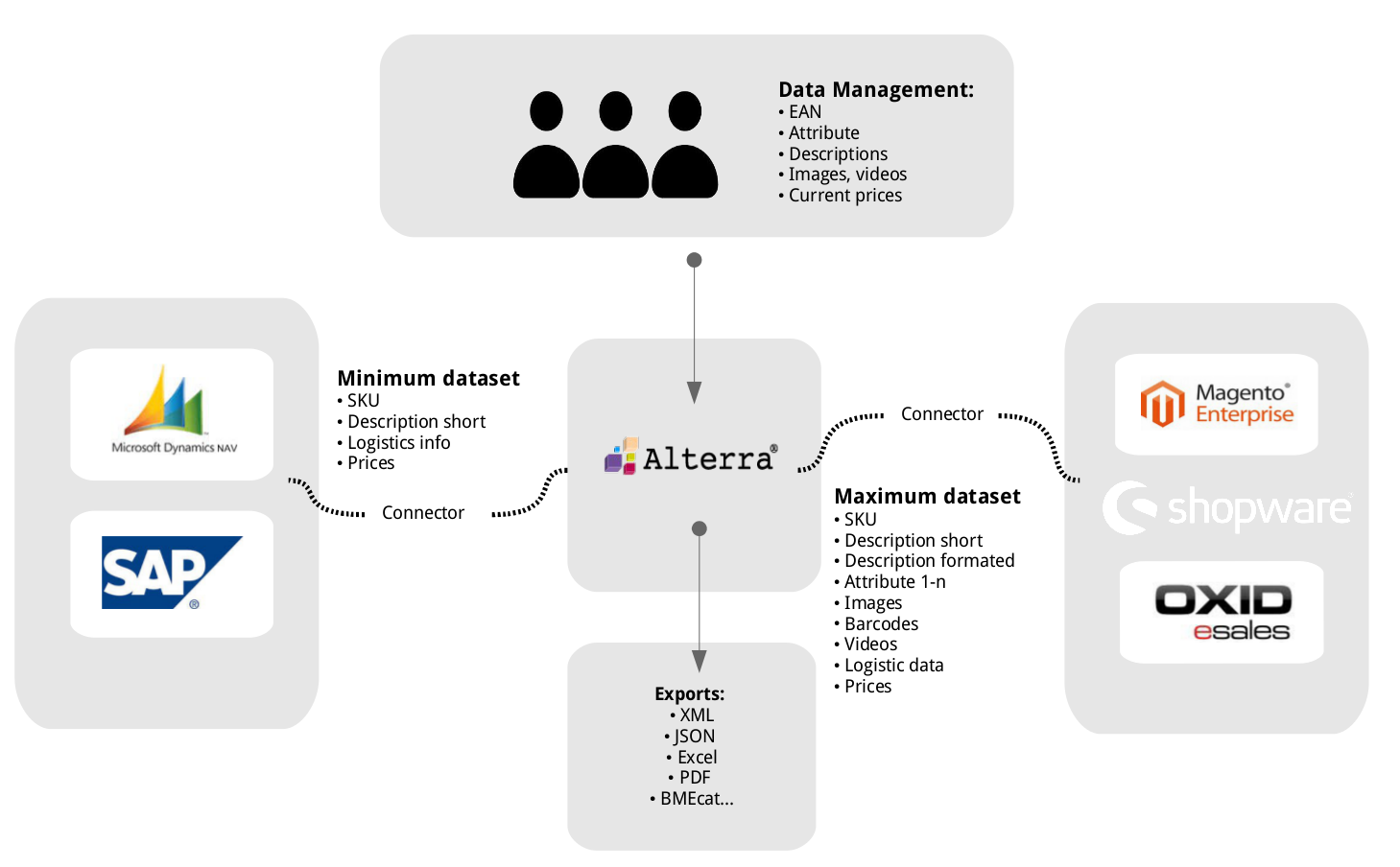 Interaction of PIM sytem, ERP, webshop and productmanagement.