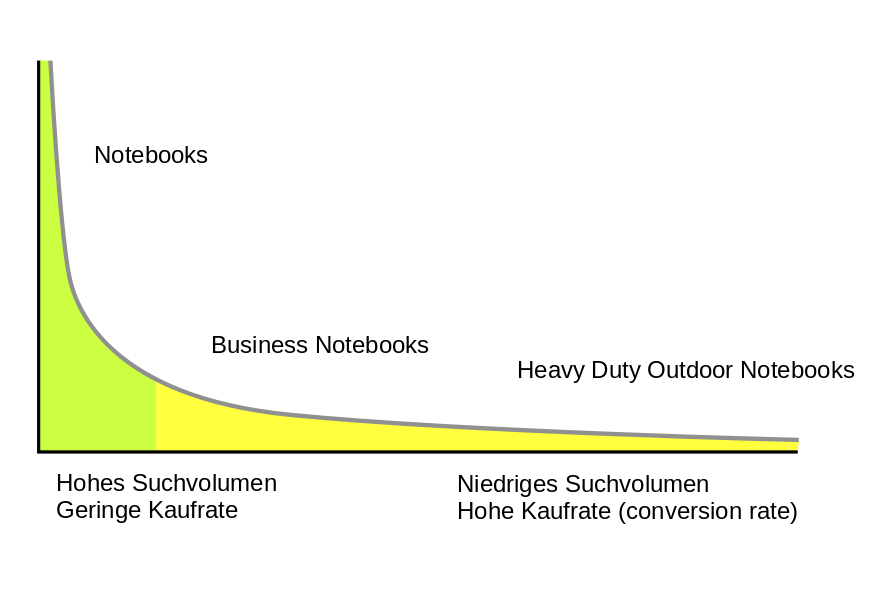 Product Information Management ermöglicht Long Tail Strategie