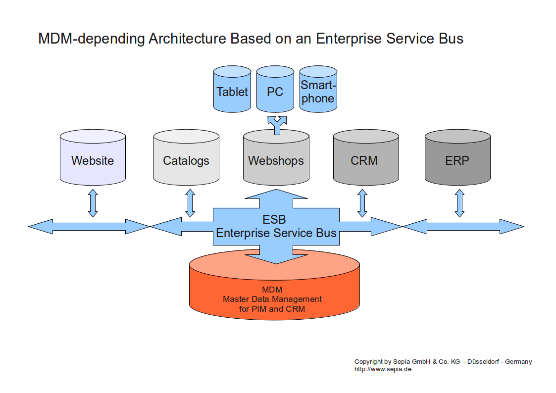 Abbildung: MDM mit Enterprise Service Bus