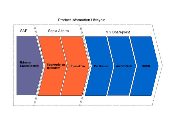 SAP - PIM - Sharepoint