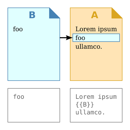 Diagram: What is transclusion? Source Wikipedia